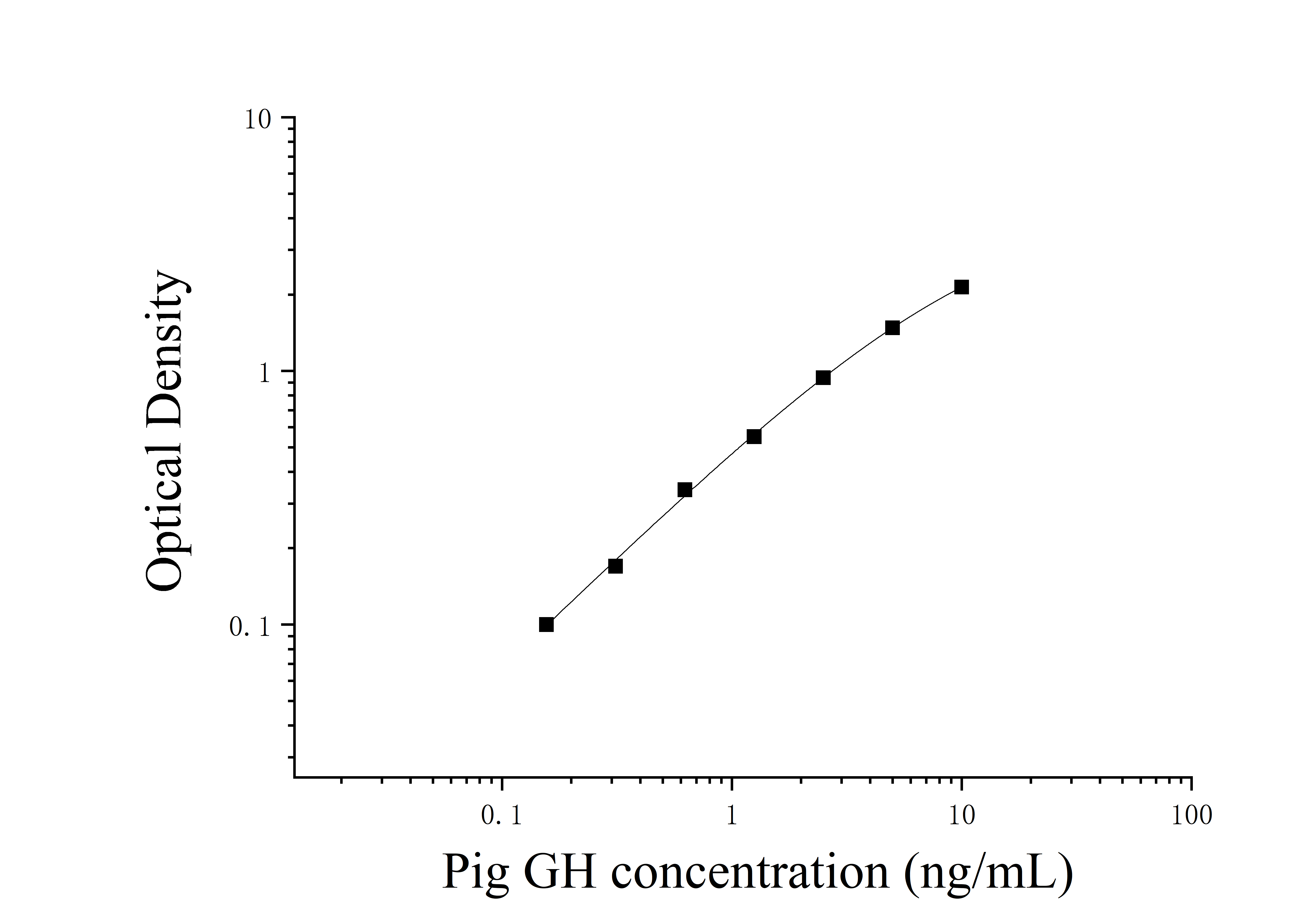 Pig Growth Hormone (GH) ELISA Kit Pig Growth Hormone (GH) ELISA Kit